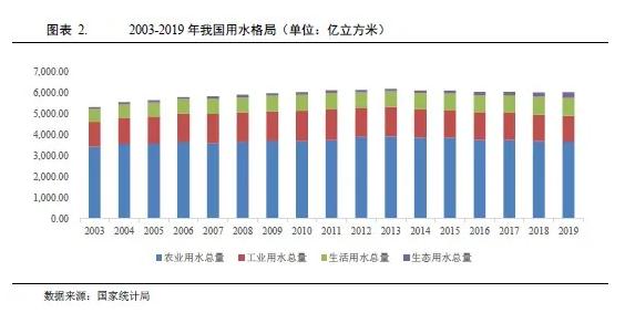 水務(wù)行業(yè)2021年度展望：在水環(huán)境治理等新領(lǐng)域市場將進(jìn)一步擴(kuò)容(圖2)